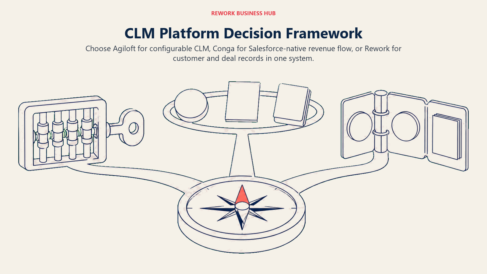 CLM platform decision framework shown as three routes to configurable Agiloft, Salesforce-native Conga CLM, or unified Rework records