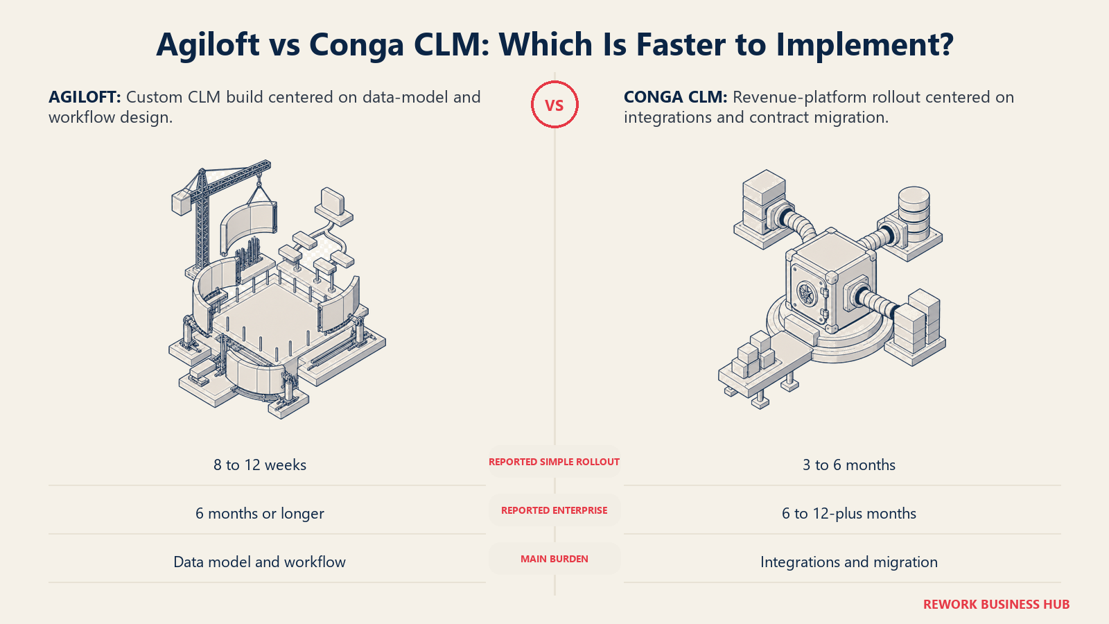 Agiloft vs Conga CLM implementation shown as a custom data-model build site beside an integration and contract-migration site