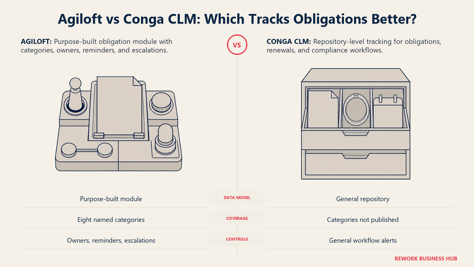 Agiloft vs Conga CLM obligation management shown as a purpose-built watch station beside a repository renewal cabinet