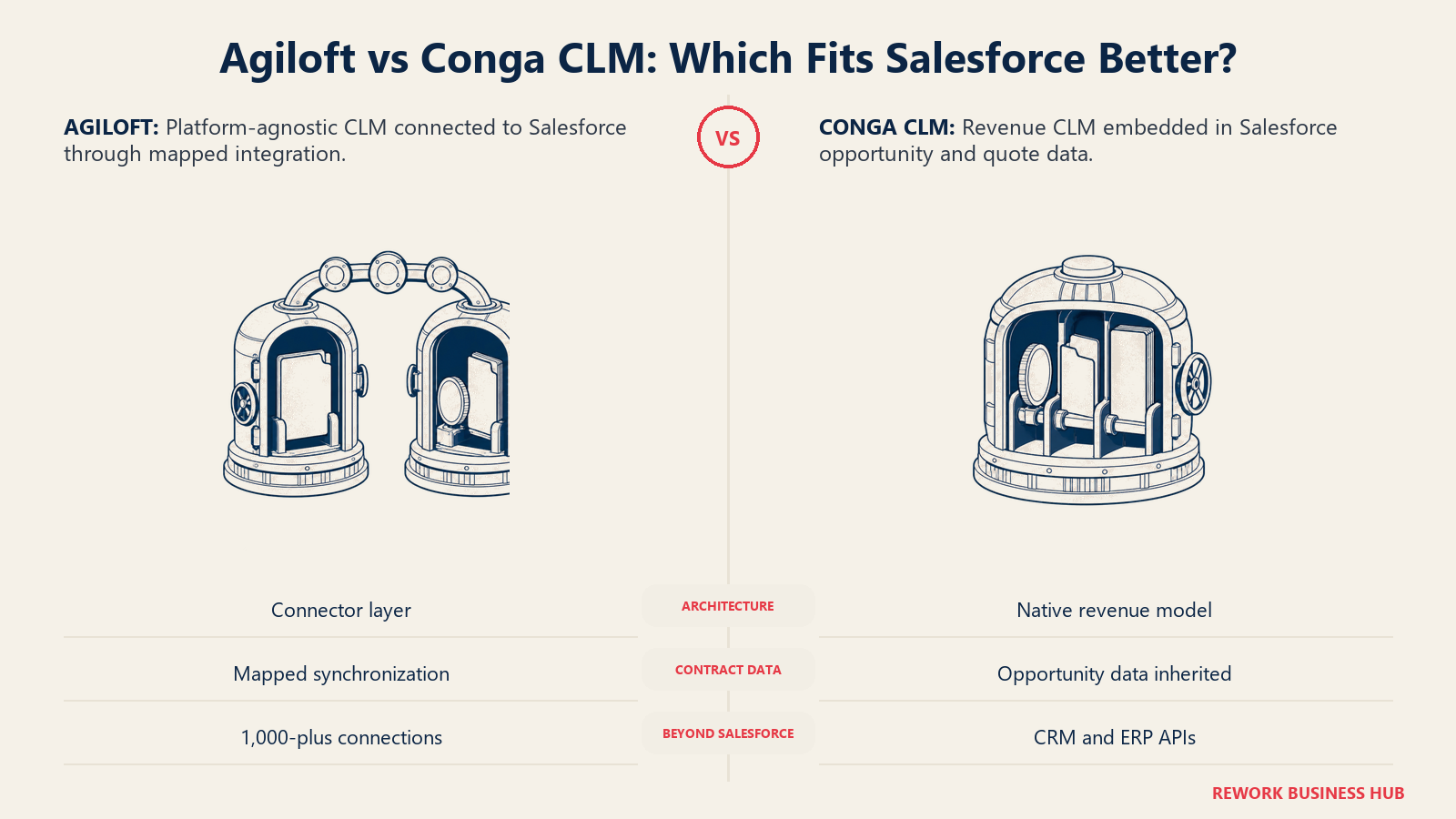 Agiloft vs Conga CLM Salesforce fit shown as mapped contract and revenue vaults beside one native shared record vault