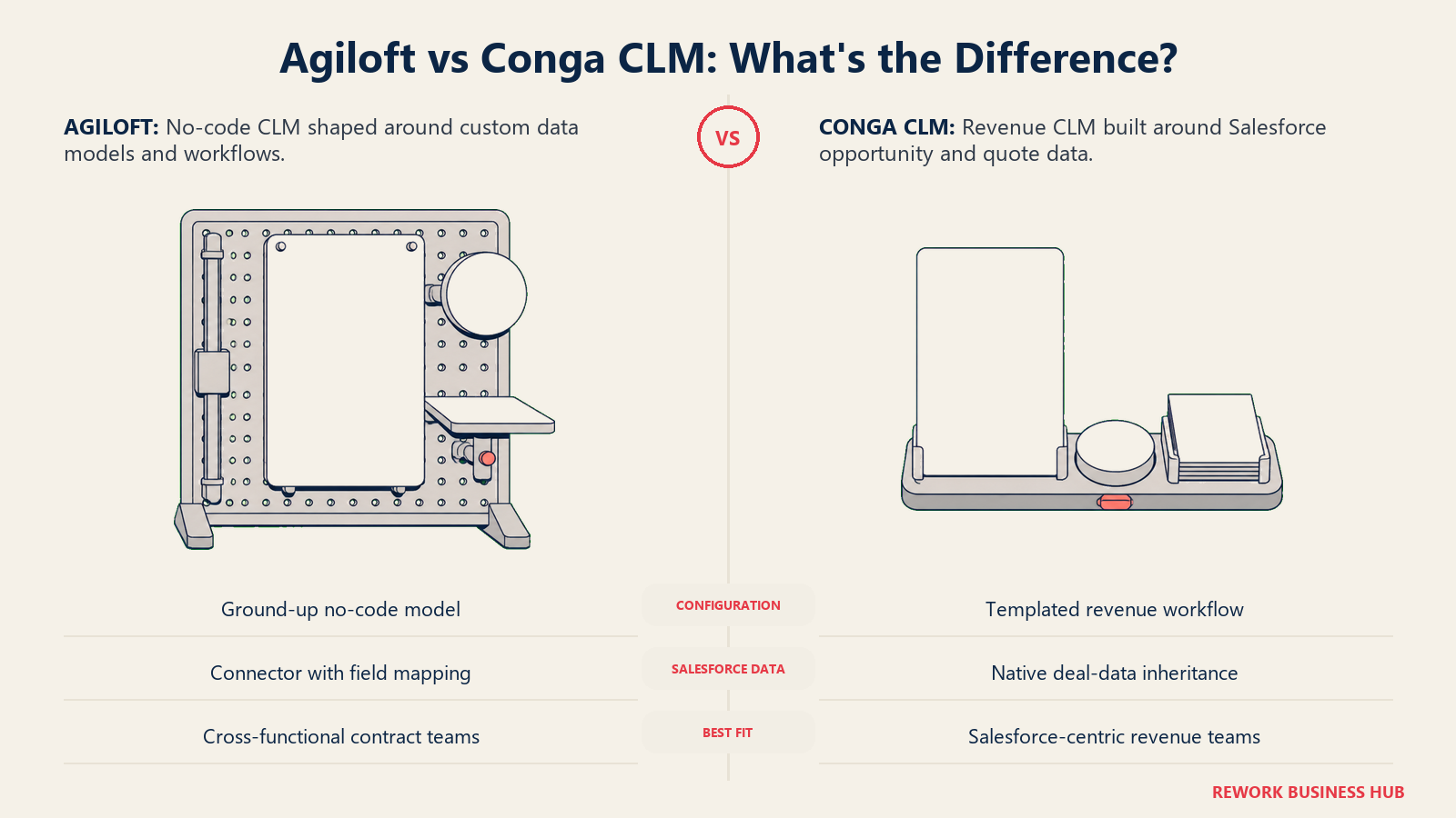 Agiloft vs Conga CLM comparison showing a reconfigurable contract workbench beside an integrated revenue-data rail