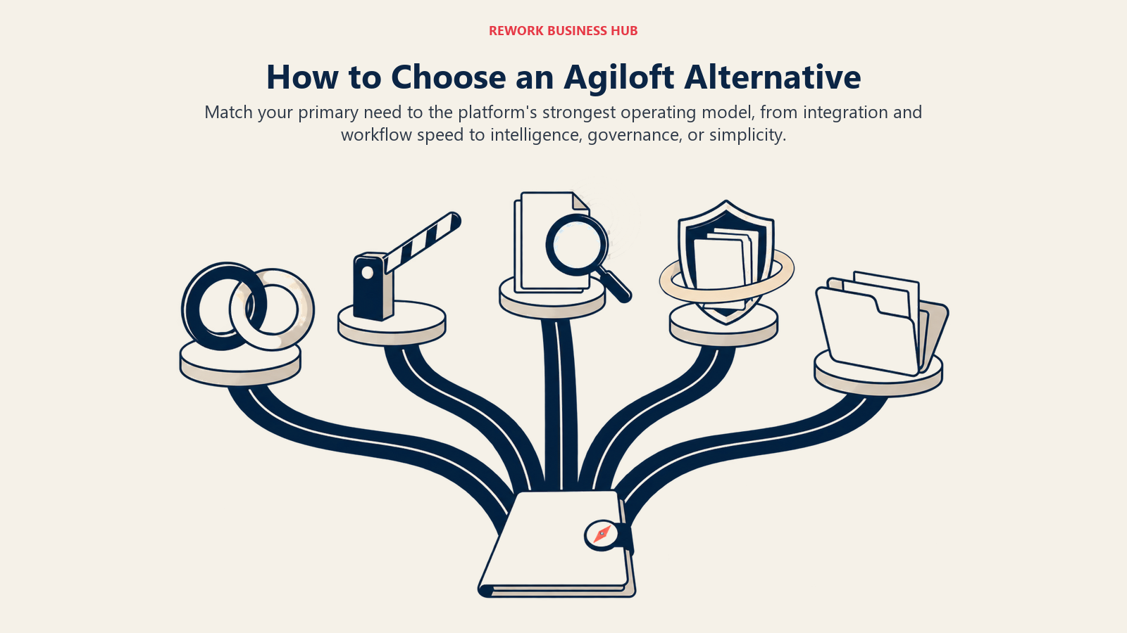 How to choose an Agiloft alternative using five visual routes for integration, workflow, intelligence, governance, and simplicity