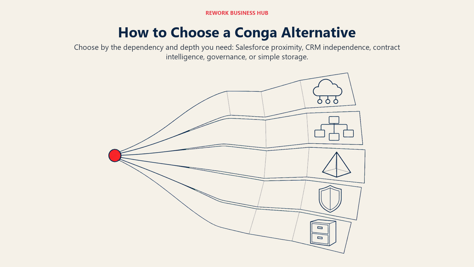 How to choose a Conga alternative shown as a contract decision map branching to CRM, analytics, governance, and repository paths