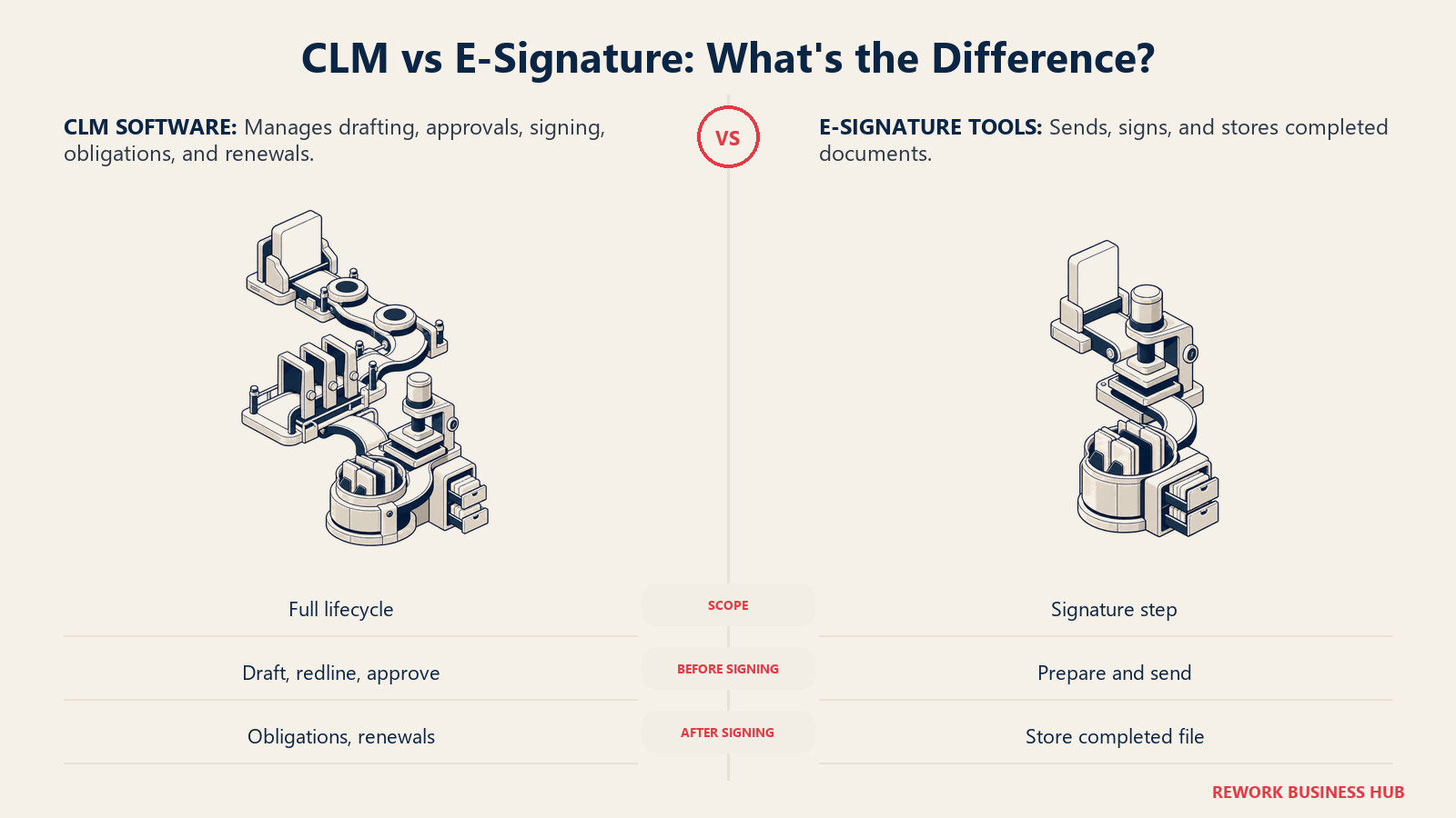 Contract lifecycle management from drafting through renewal compared with the focused send, sign, and store workflow of e-signature tools