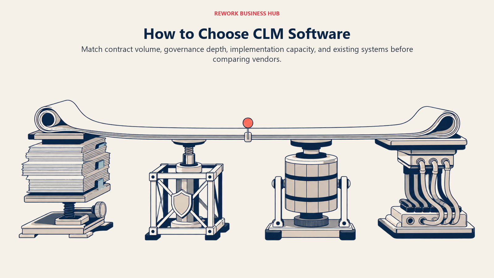 CLM buying framework balancing contract volume, governance depth, implementation capacity, and existing business systems