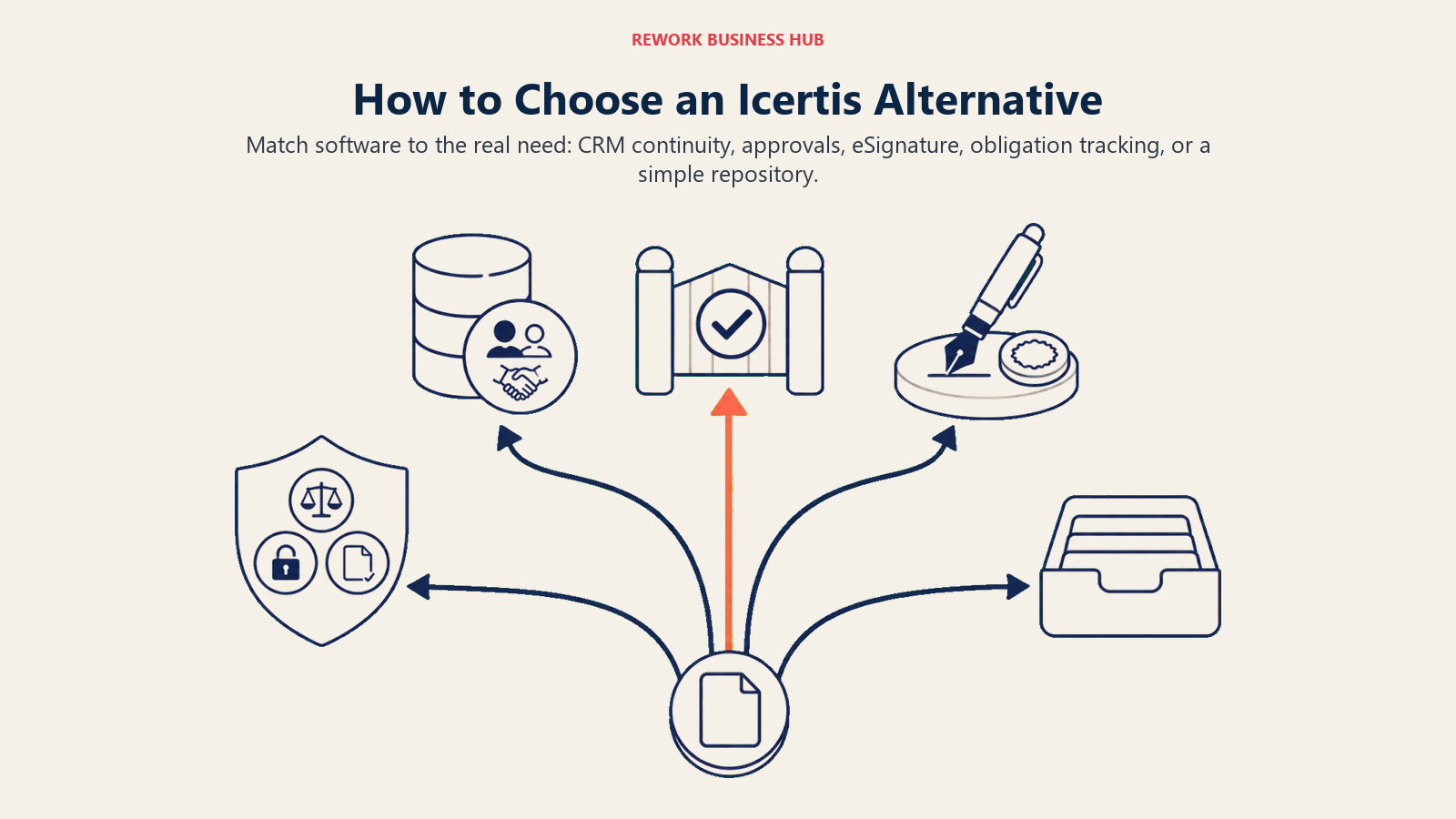Icertis alternatives decision framework routing contract needs to CRM continuity, approvals, eSignature, obligation tracking, or a simple repository
