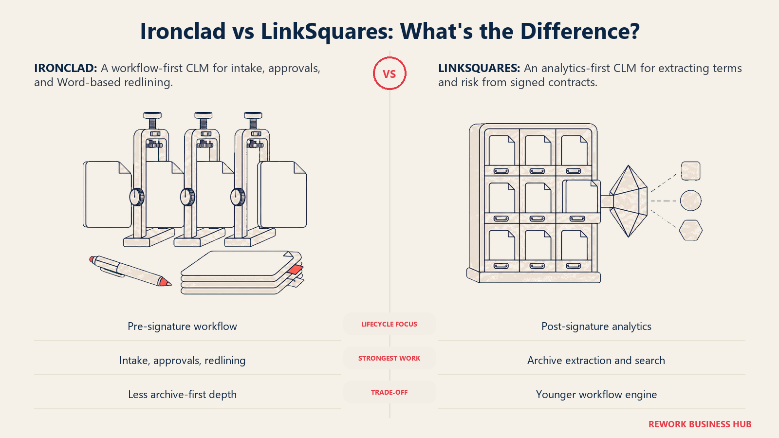 Ironclad vs LinkSquares comparison of pre-signature workflow and post-signature contract analytics