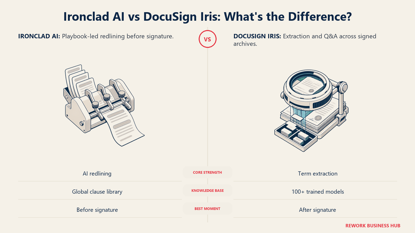 Ironclad clause-playbook redlining press compared with DocuSign Iris contract archive extraction lens