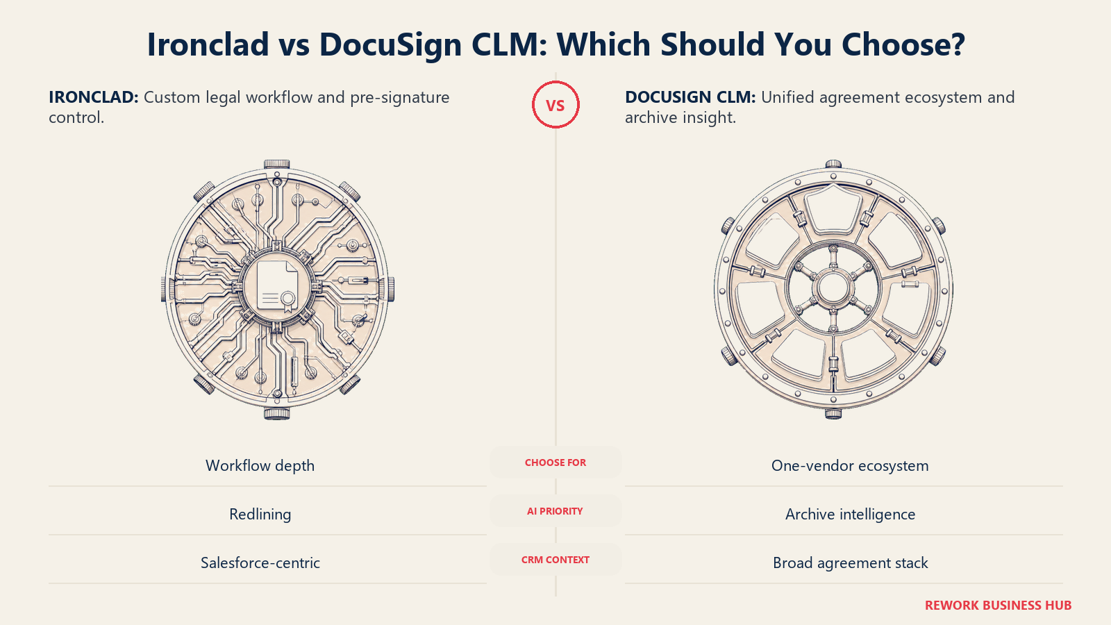 Ironclad precision workflow compass compared with DocuSign CLM integrated agreement compass for the final buying decision