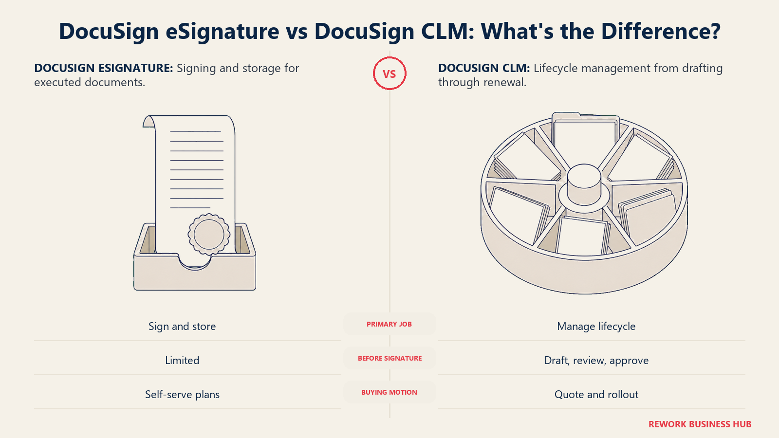 DocuSign eSignature signing endpoint compared with DocuSign CLM's full contract lifecycle from drafting through renewal