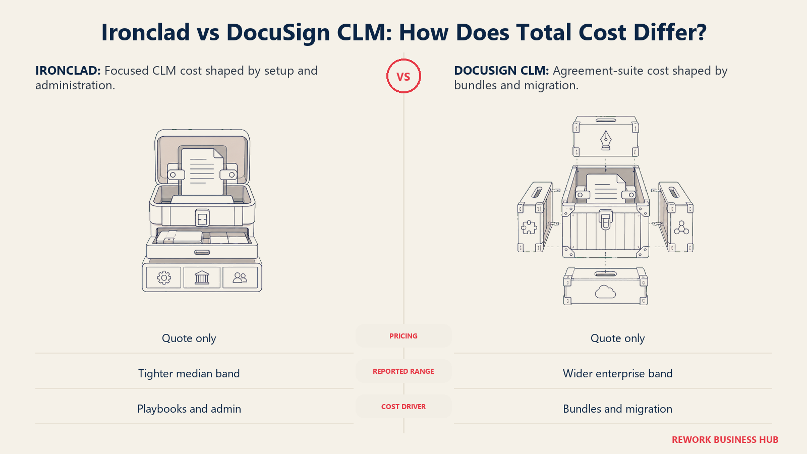 Ironclad standalone CLM cost case compared with DocuSign CLM's larger bundled agreement crate for total cost of ownership