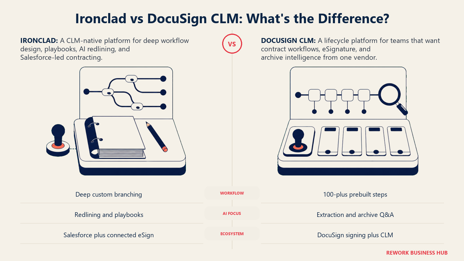 Ironclad vs DocuSign CLM comparison of custom legal workflow and AI redlining against integrated eSignature and contract intelligence