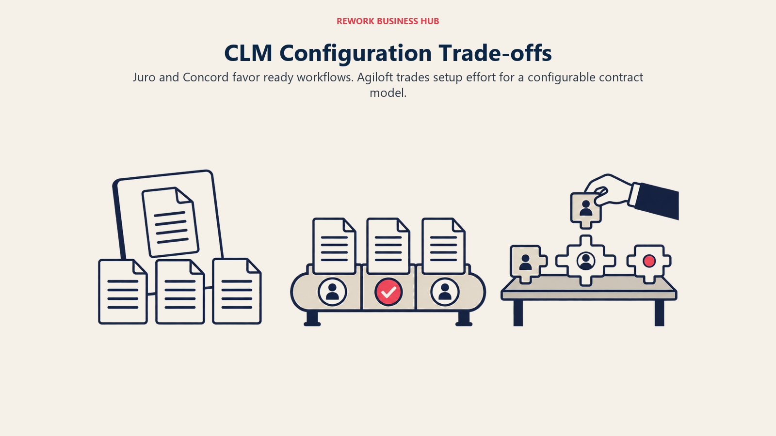 CLM Configuration Trade-offs: three contract route mechanisms across a wide frame: left template stencil producing uniform agreement pages; center ready-built approval track with fixed slots; right rearrangeable modular approval junction pieces on an admin workbench