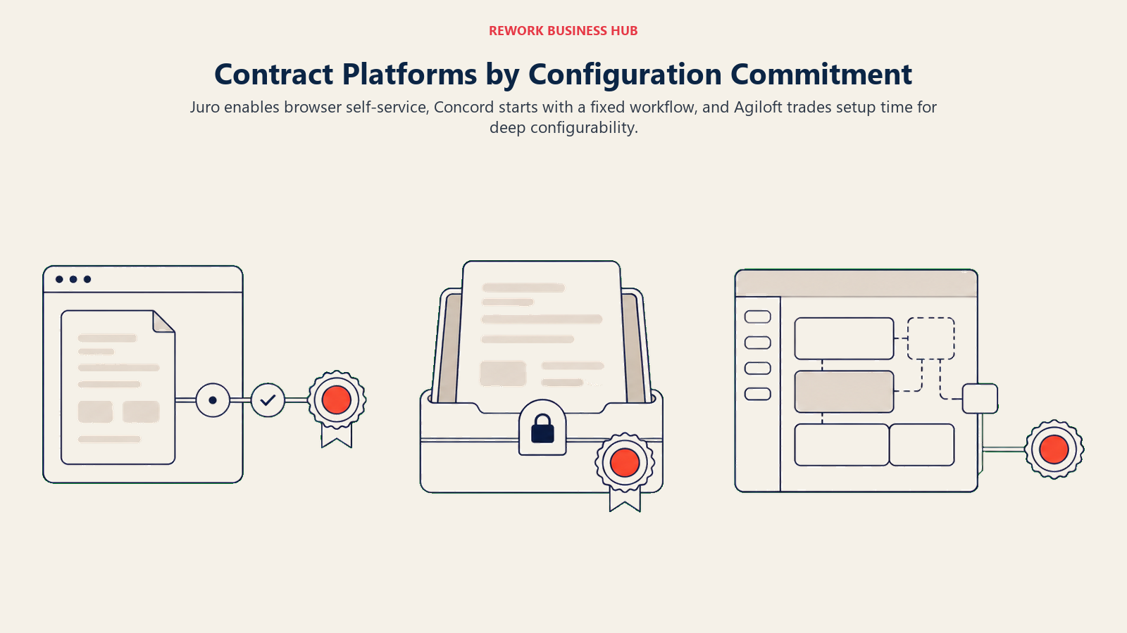 Juro, Concord, and Agiloft shown as a browser contract lane, a ready-made approval workflow, and a configurable contract model workbench
