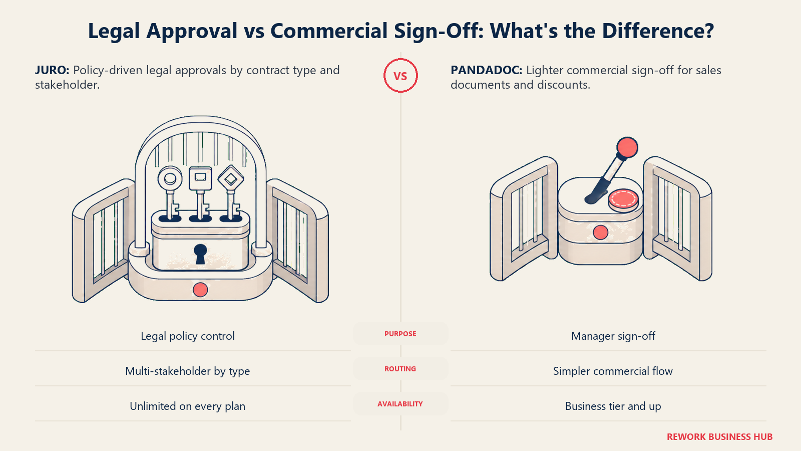 Juro versus PandaDoc approval workflow comparison showing legal routing gates and commercial sign-off
