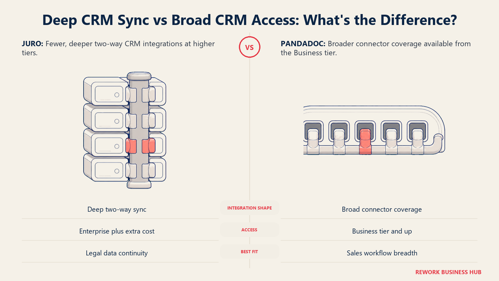Juro versus PandaDoc CRM integration comparison showing deep two-way sync and broad connector coverage