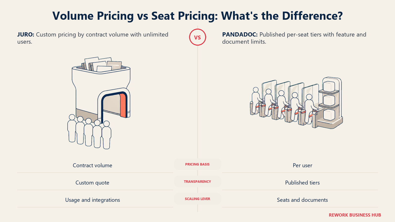Juro and PandaDoc pricing comparison showing contract-volume pricing with unlimited users versus per-seat pricing