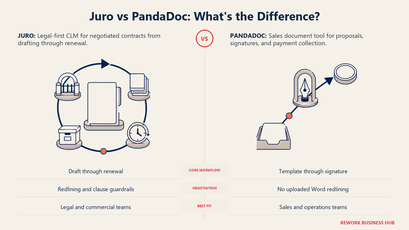 Juro vs PandaDoc comparison showing a governed contract lifecycle loop beside a fast proposal-to-signature lane