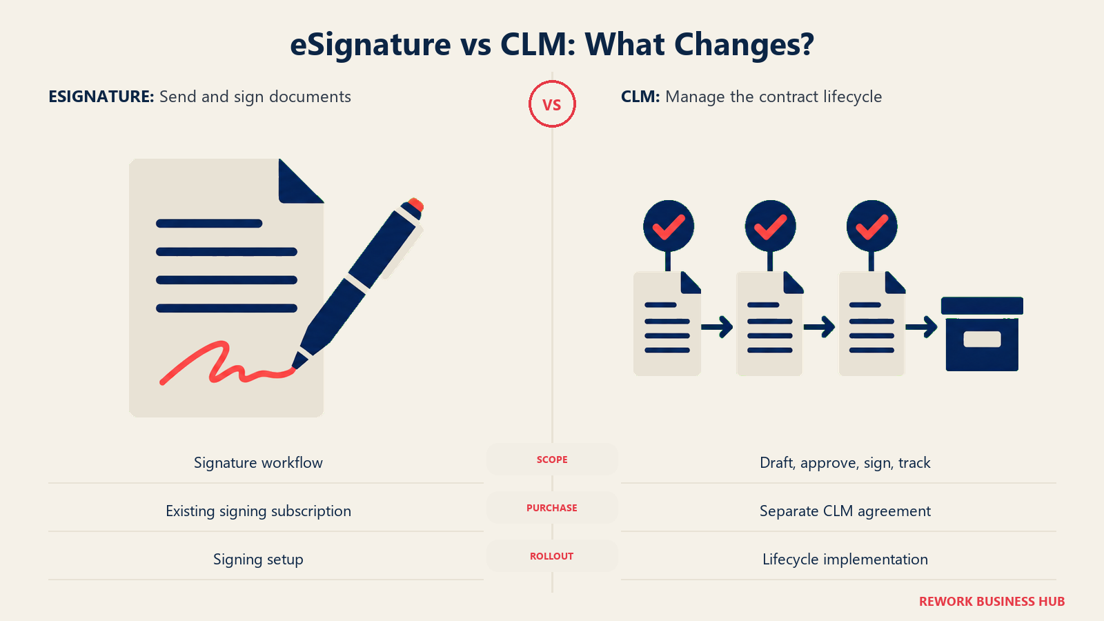 eSignature vs CLM: What Changes?: DocuSign eSignature handles signing. CLM adds drafting, negotiation, approvals, and ongoing contract management.