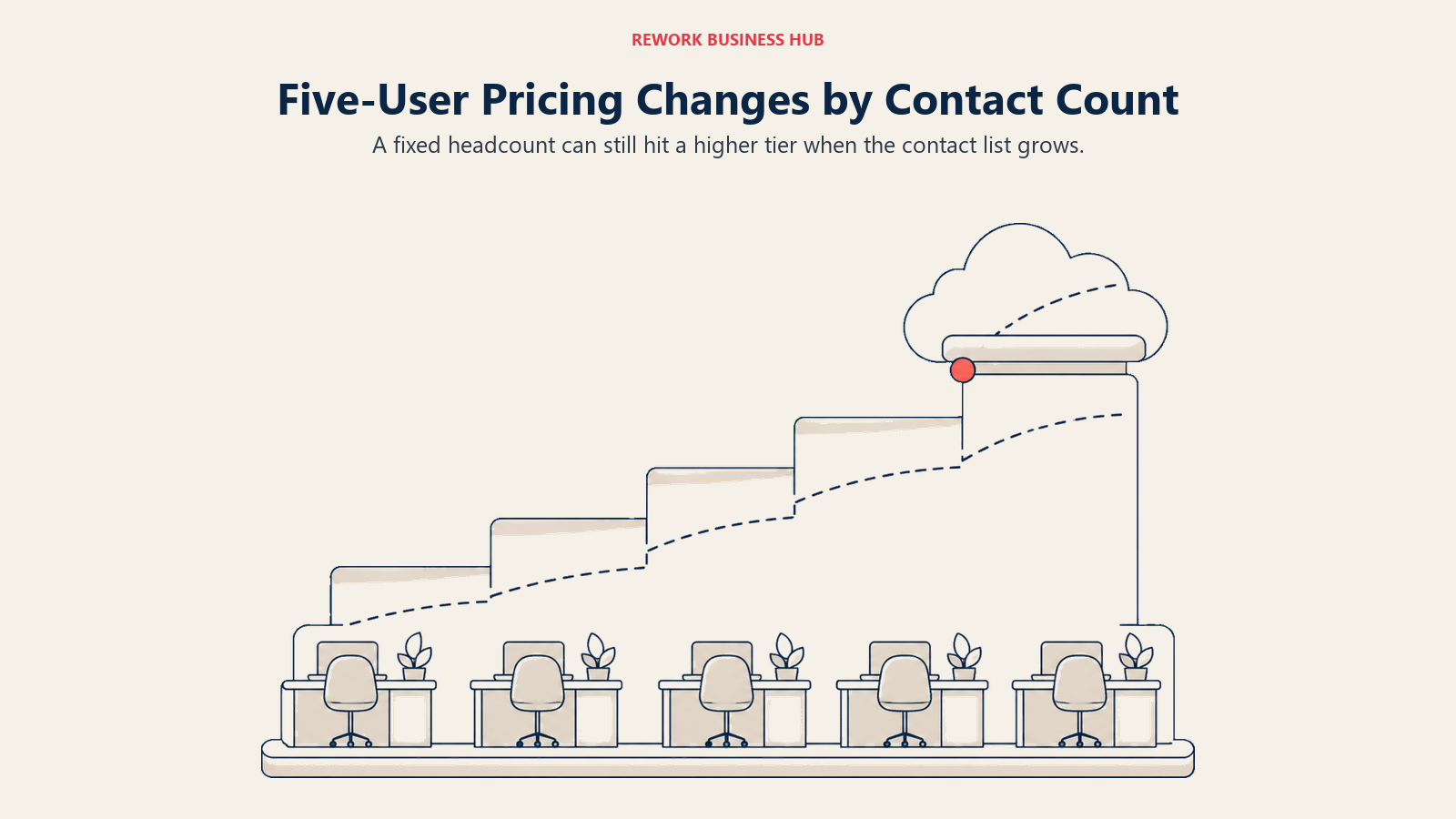 Five-User Pricing Changes by Contact Count shown as one stable team base with a rising cost ladder