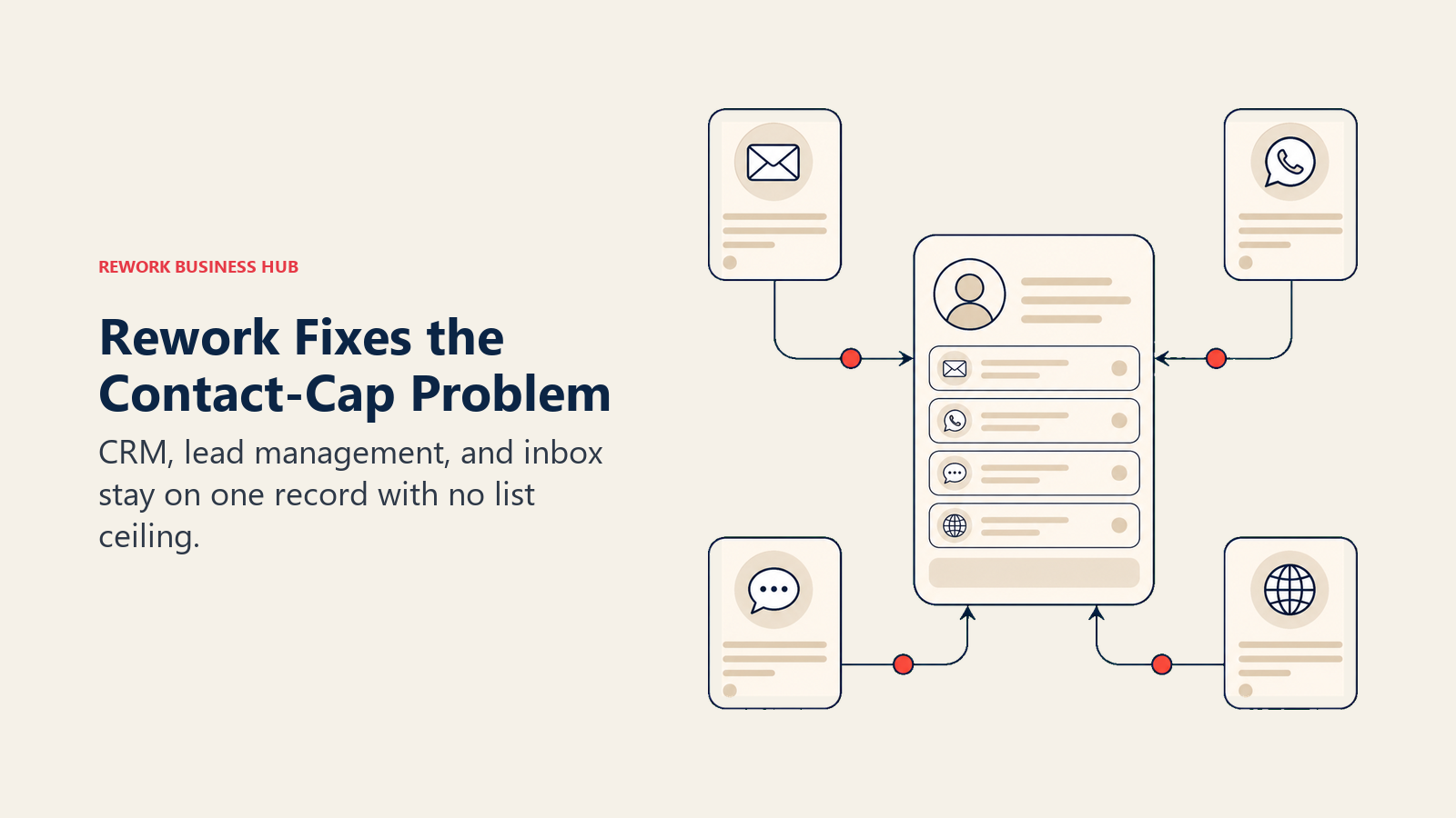Rework Fixes the Contact-Cap Problem shown as one shared contact record with multi-channel inbox trays