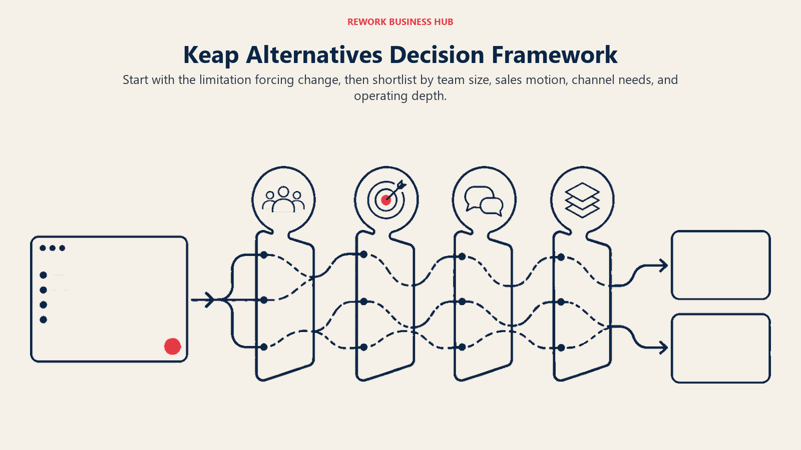 Keap alternatives decision framework using team size, sales motion, channels, and operating depth