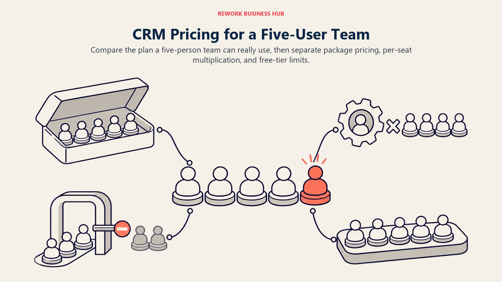 Five-seat CRM cost workbench comparing annual package, per-seat, free-tier, and flat-plan billing structures