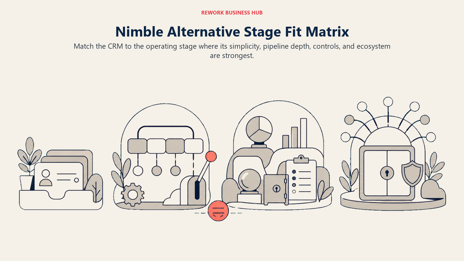 CRM operating environments progressing from startup simplicity through growth pipeline needs to mid-market governance and enterprise scale