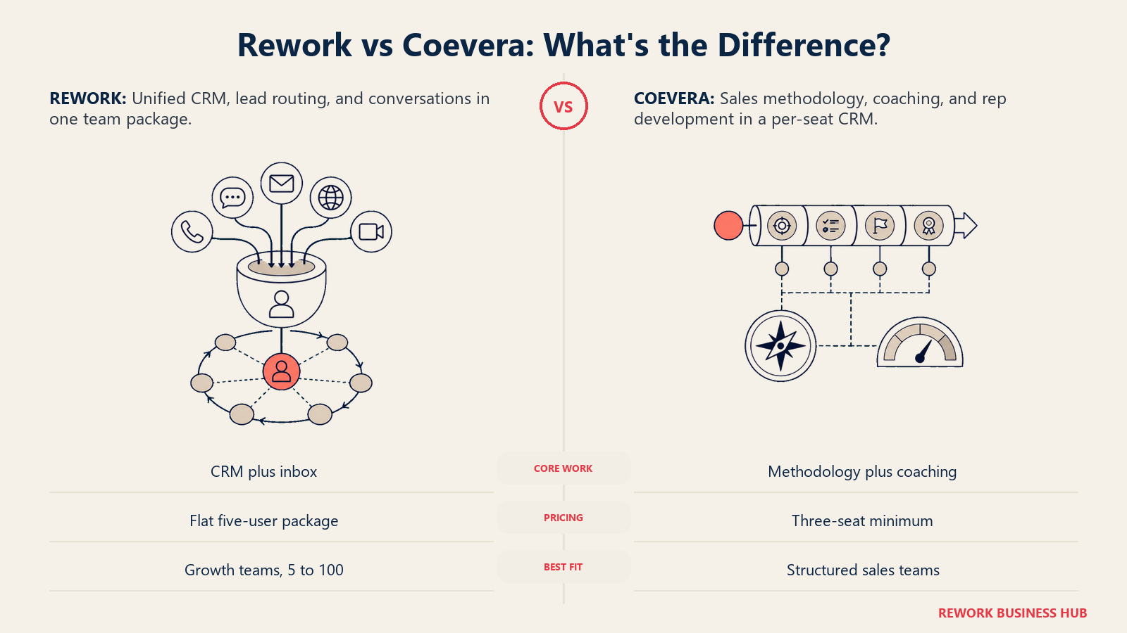 Rework unified CRM, lead routing, and multi-channel inbox compared with Coevera sales methodology, coaching, and activity development