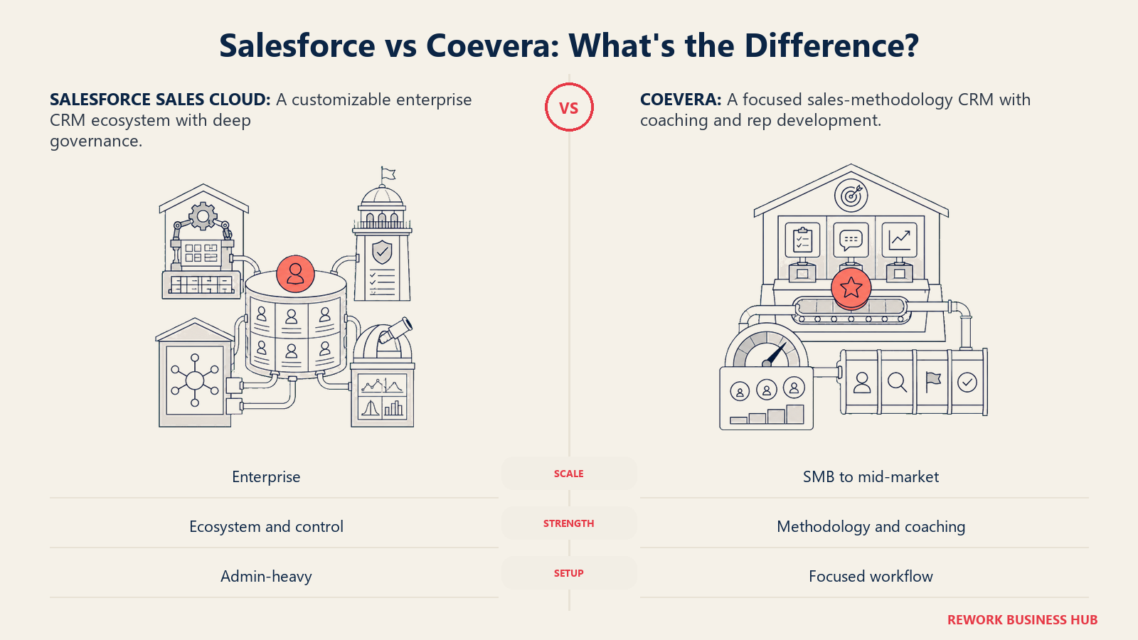 Salesforce enterprise ecosystem and governance compared with Coevera's focused sales methodology and coaching workflow