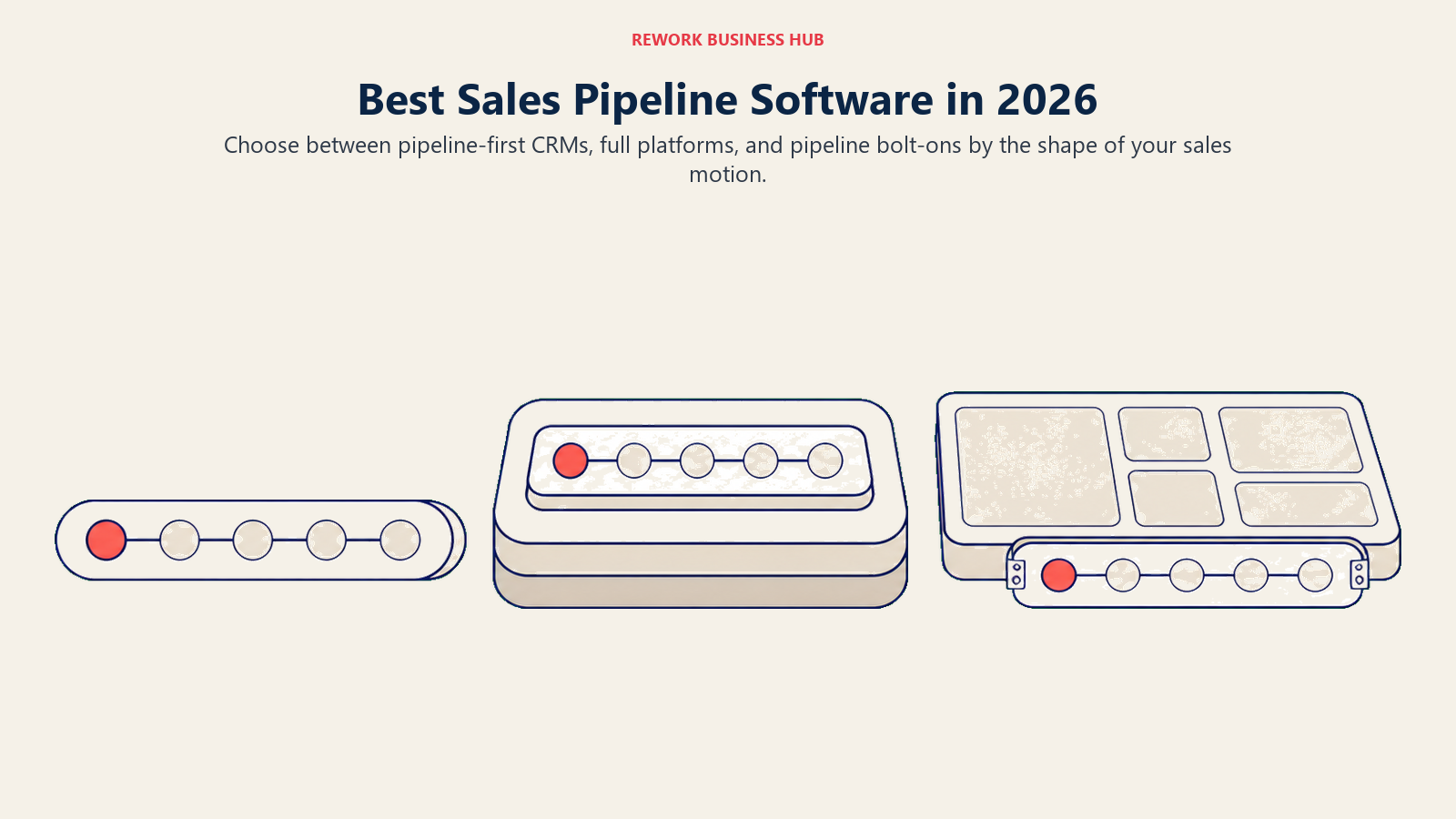 Best sales pipeline software shown as the same deal stages organized as a pipeline-first CRM, full platform, and work-management bolt-on
