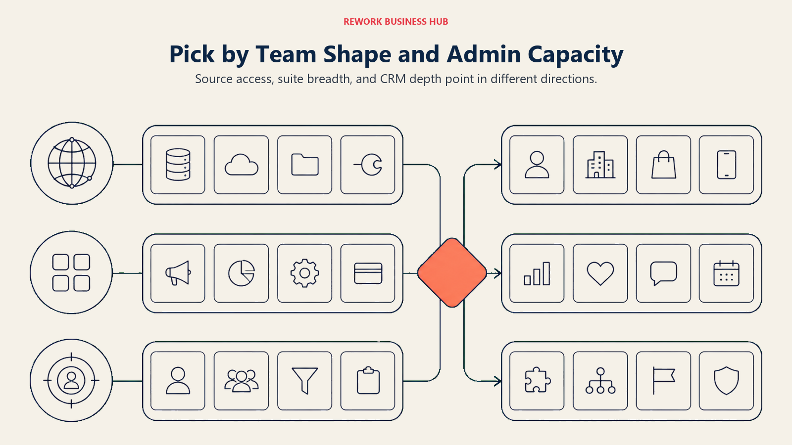 Pick by Team Shape and Admin Capacity shown as one CRM fit board with three decision lanes