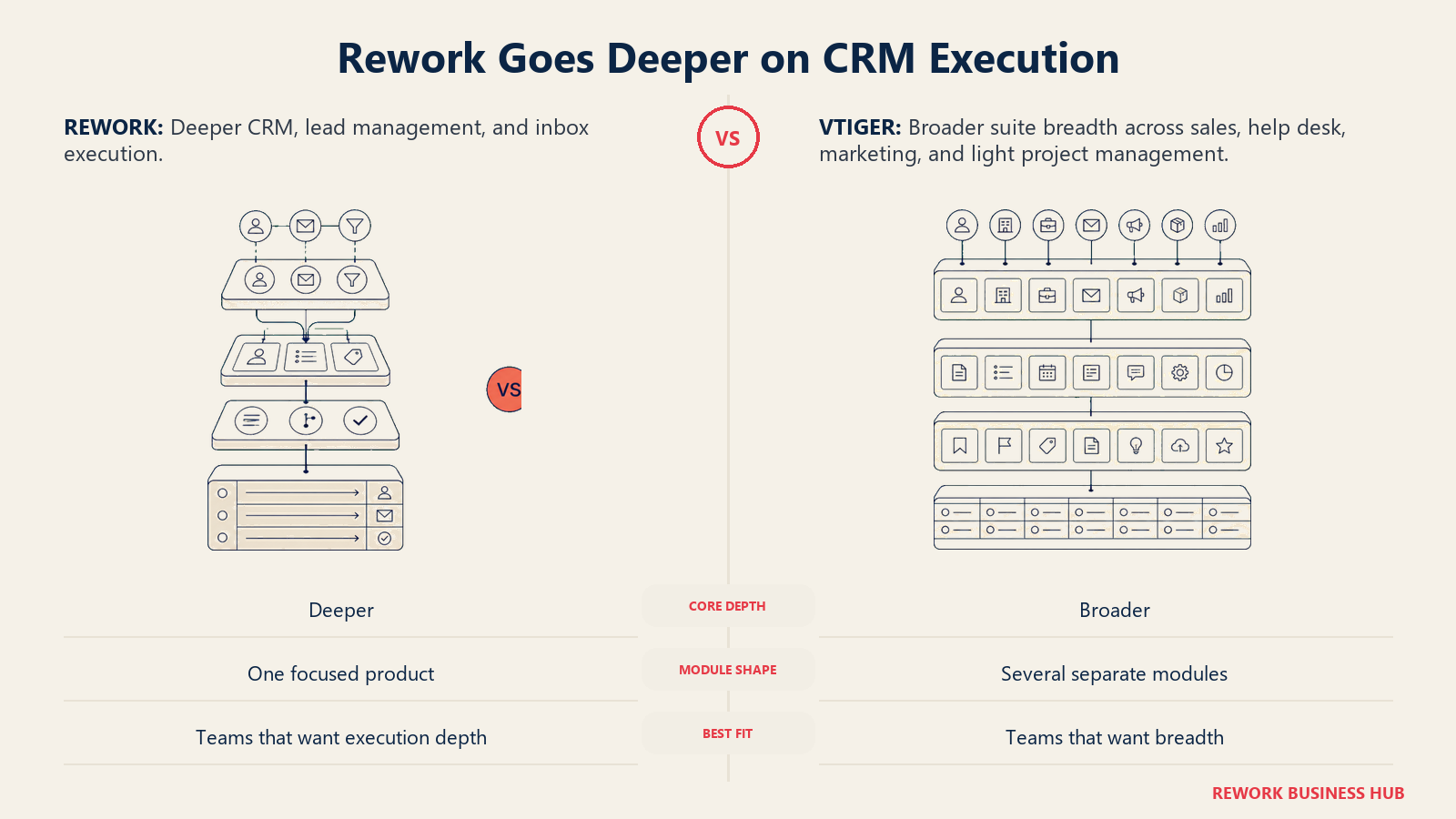 Rework and Vtiger compared as two matched CRM operating sections with different depths