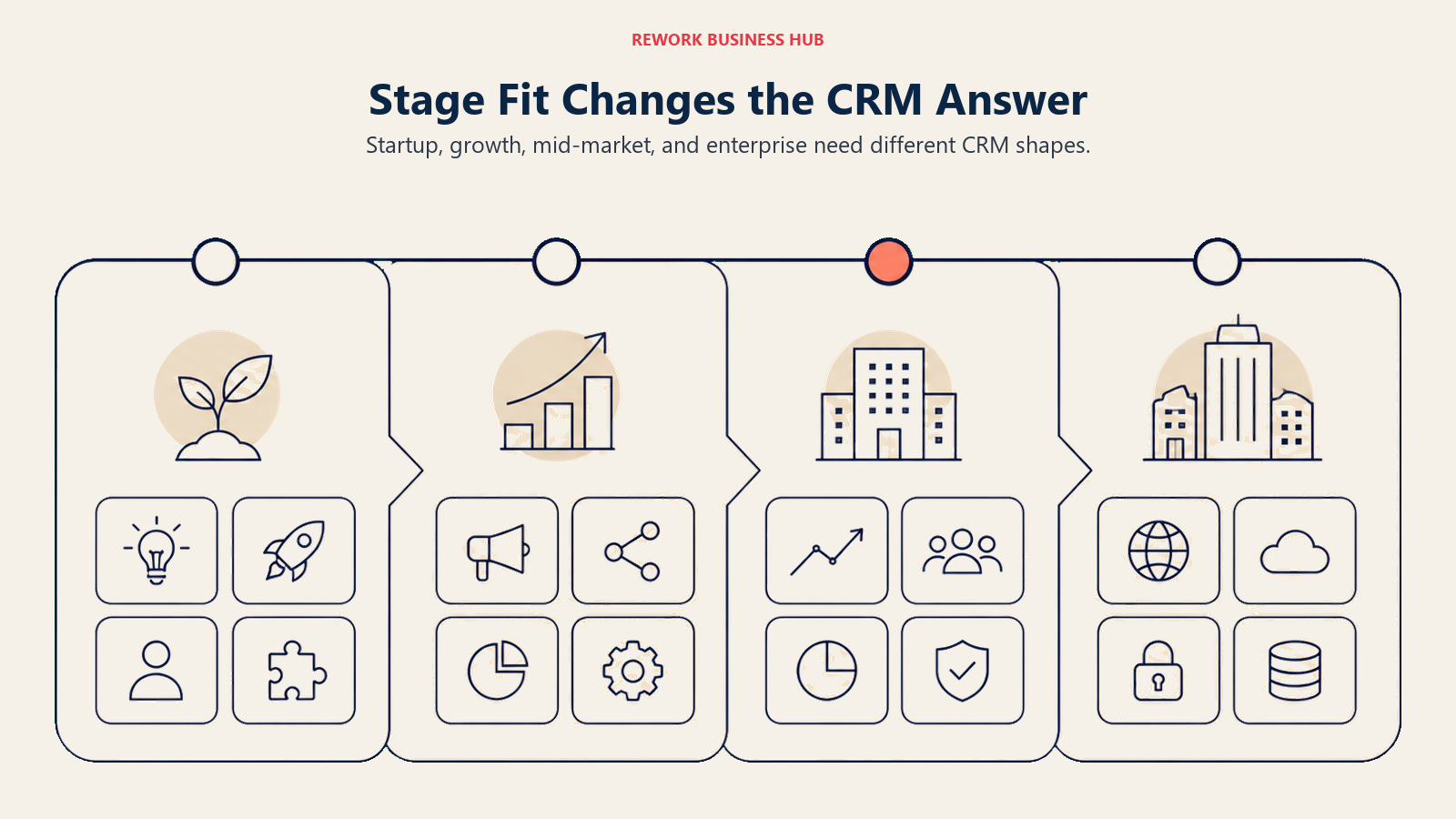 Stage Fit Changes the CRM Answer shown as one stage-fit matrix with four life-cycle bands