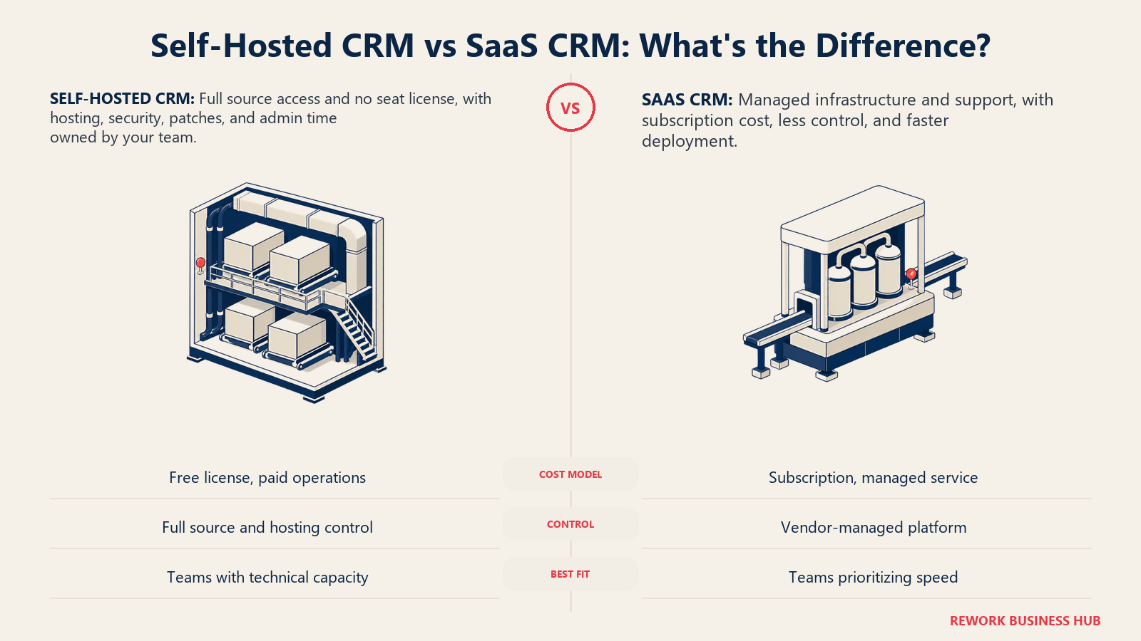 Self-hosted and SaaS CRM alternatives compared as an infrastructure cutaway and a managed service dock