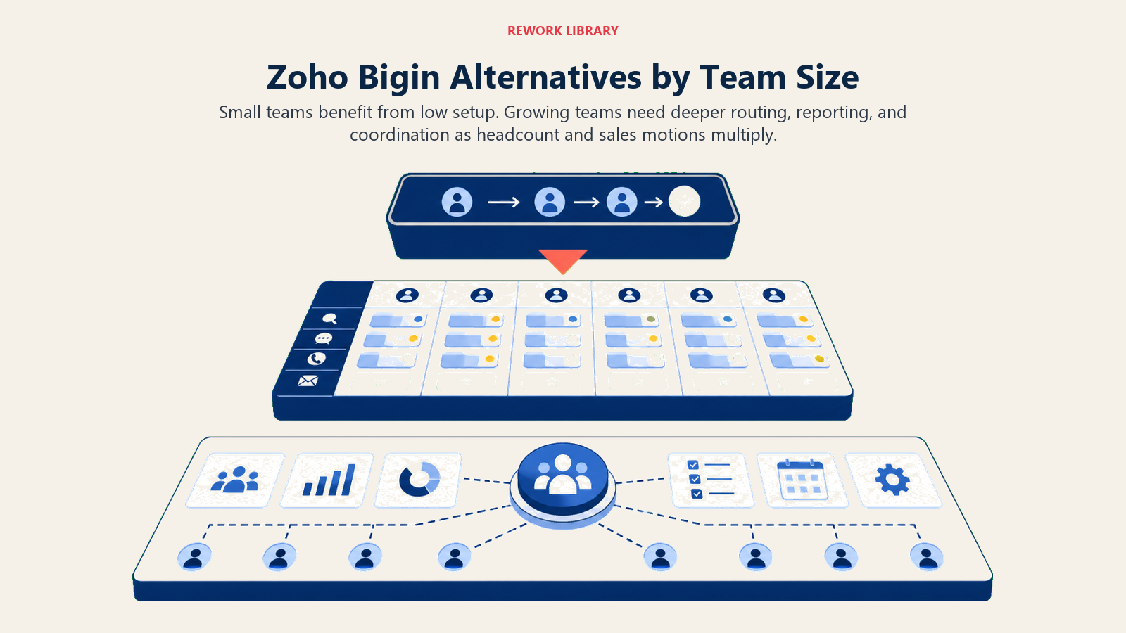 Zoho Bigin alternatives shown as stages from compact startup use to larger team coordination