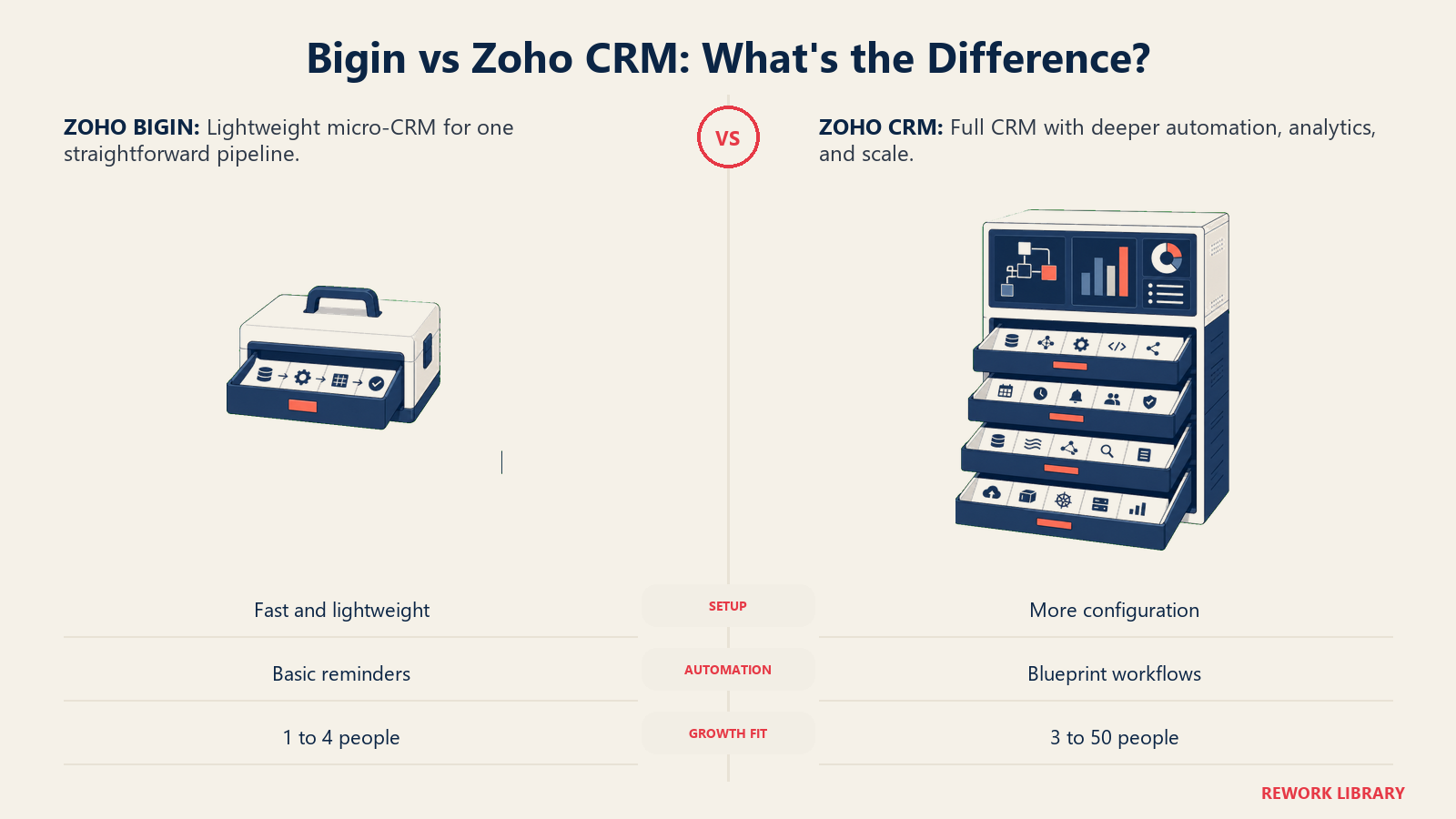 Zoho Bigin and Zoho CRM shown as a compact drawer and a deeper operations cabinet