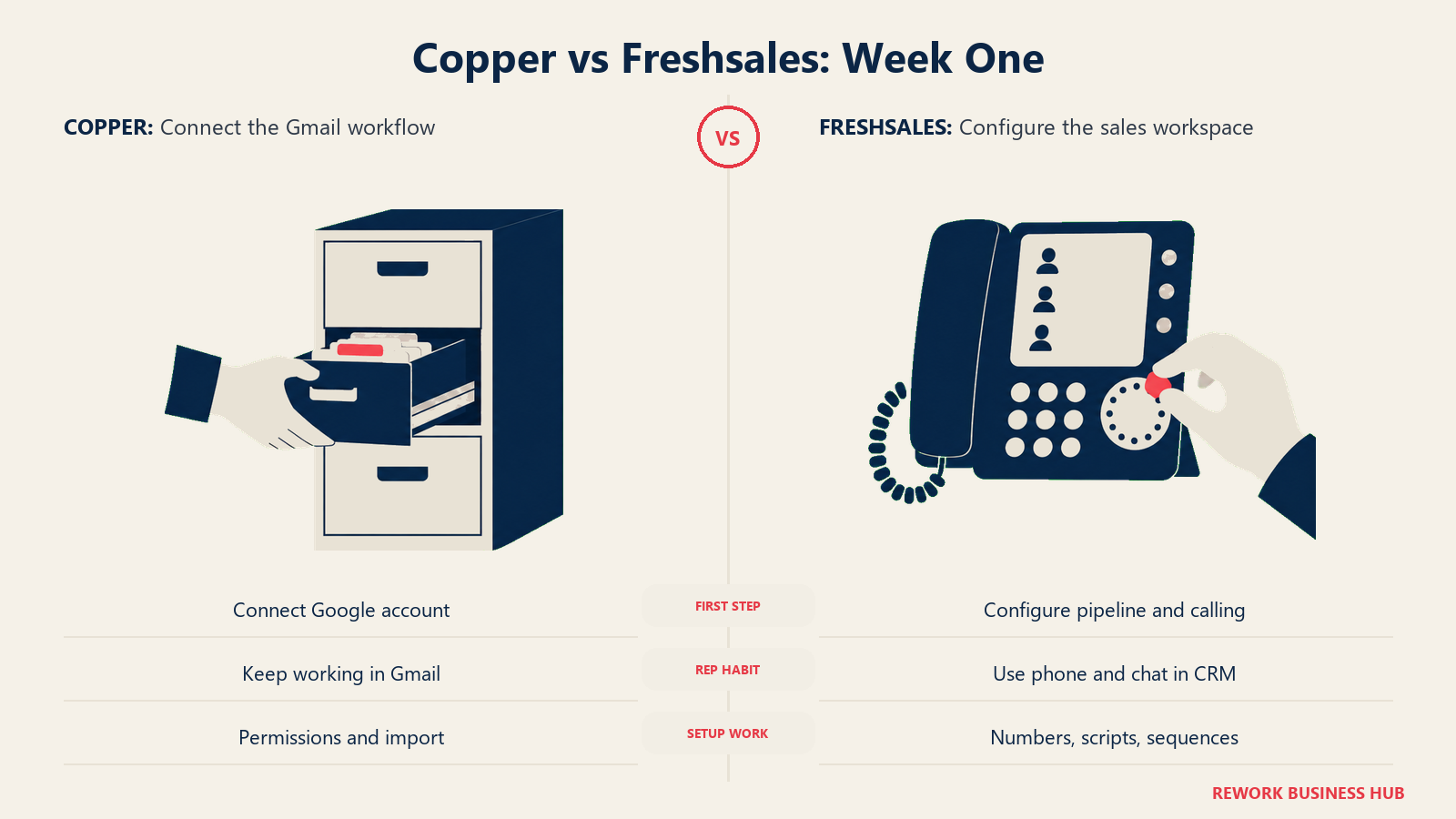 Copper vs Freshsales: Week One: Copper connects to existing Gmail habits. Freshsales needs calling and sequence setup to realize its bundle value.