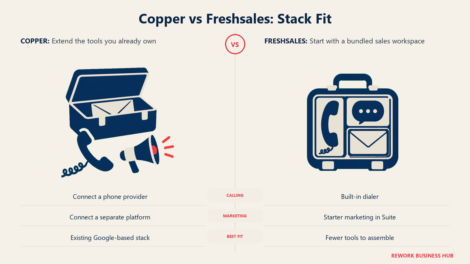 Copper vs Freshsales: Stack Fit: Copper extends a Google-based stack. Freshsales includes calling and chat, with starter marketing in Suite.