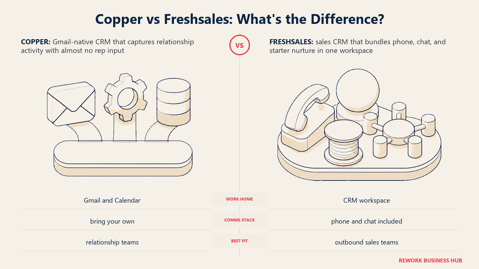 Copper vs Freshsales shown as a Gmail-native relationship inbox beside an all-in-one phone, chat, and nurture sales station