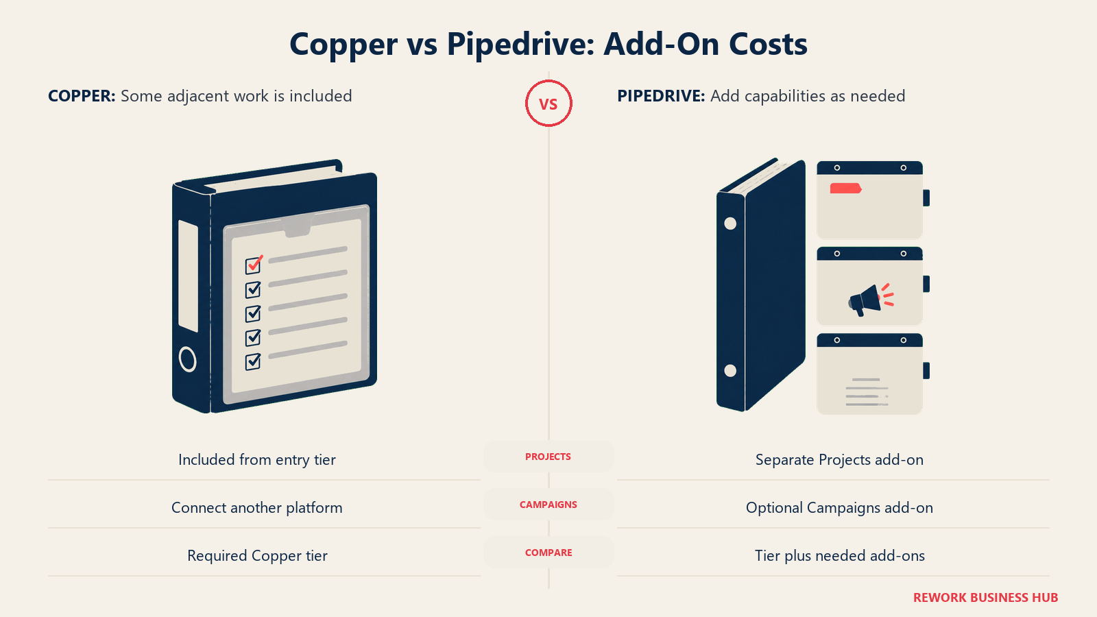 Copper vs Pipedrive: Add-On Costs: Copper includes basic project tracking. Pipedrive sells optional capabilities separately, so price the required stack.