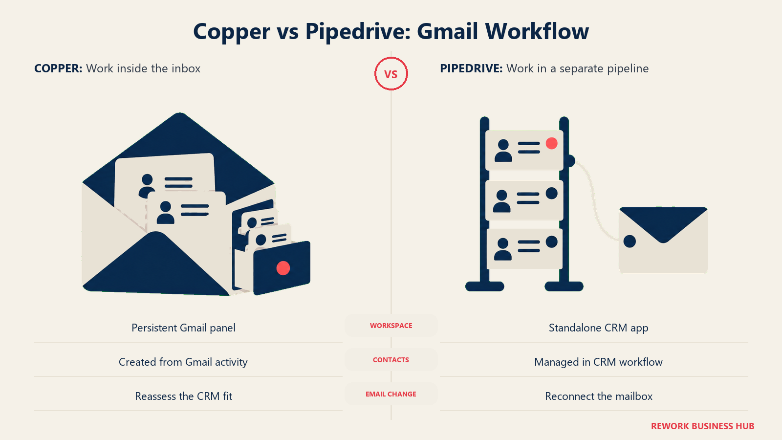 Copper vs Pipedrive: Gmail Workflow: Copper puts contact context inside Gmail. Pipedrive uses a standalone pipeline with email synchronization.