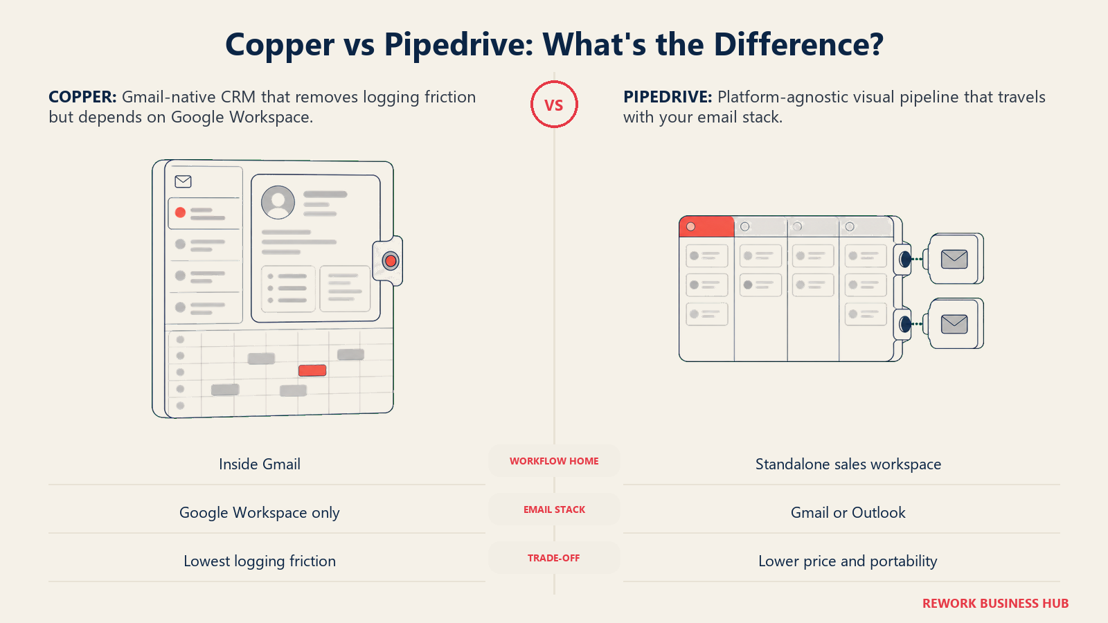 Copper versus Pipedrive shown as a CRM embedded in one inbox ecosystem compared with a portable standalone deal pipeline