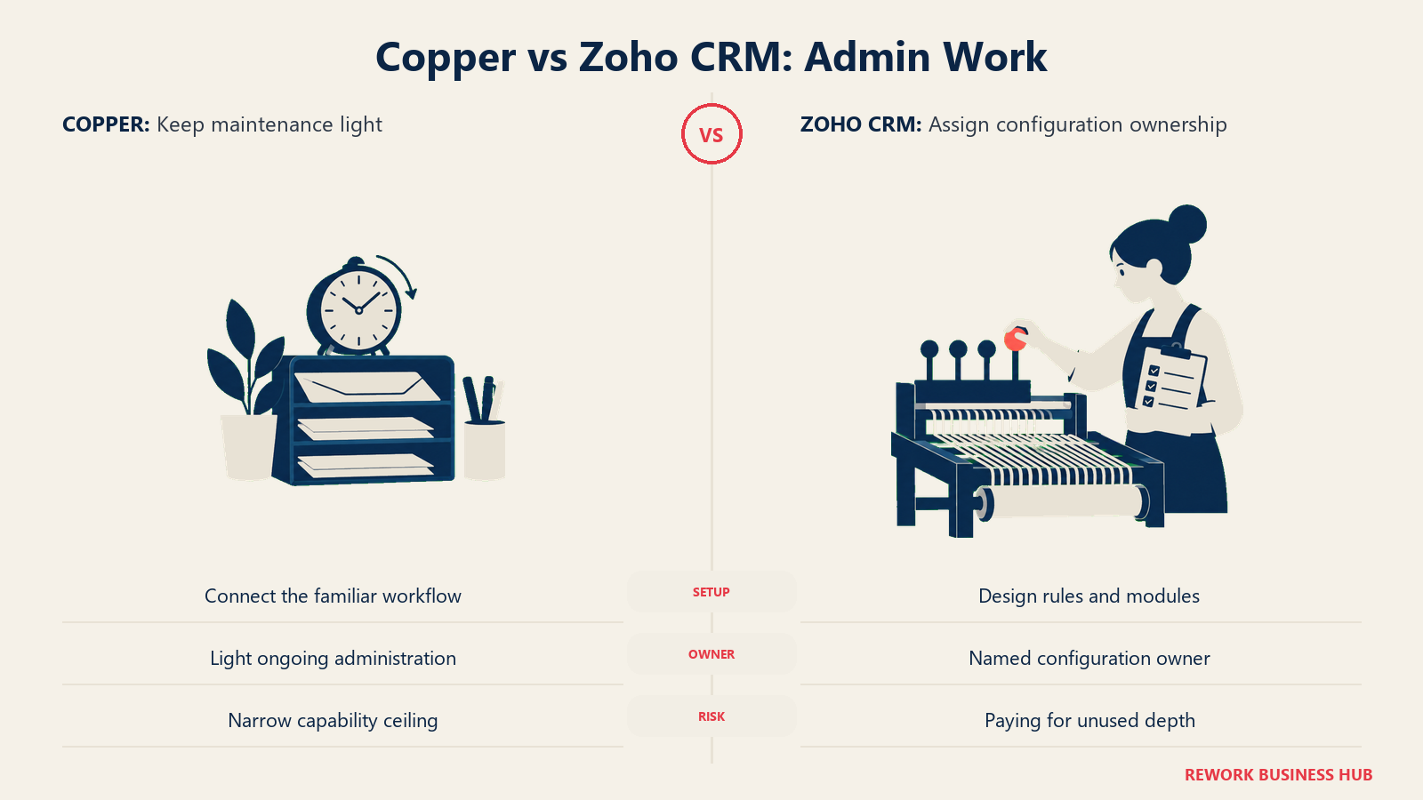 Copper vs Zoho CRM: Admin Work: Copper minimizes configuration. Zoho needs an owner for workflow rules, Blueprints, and custom modules.