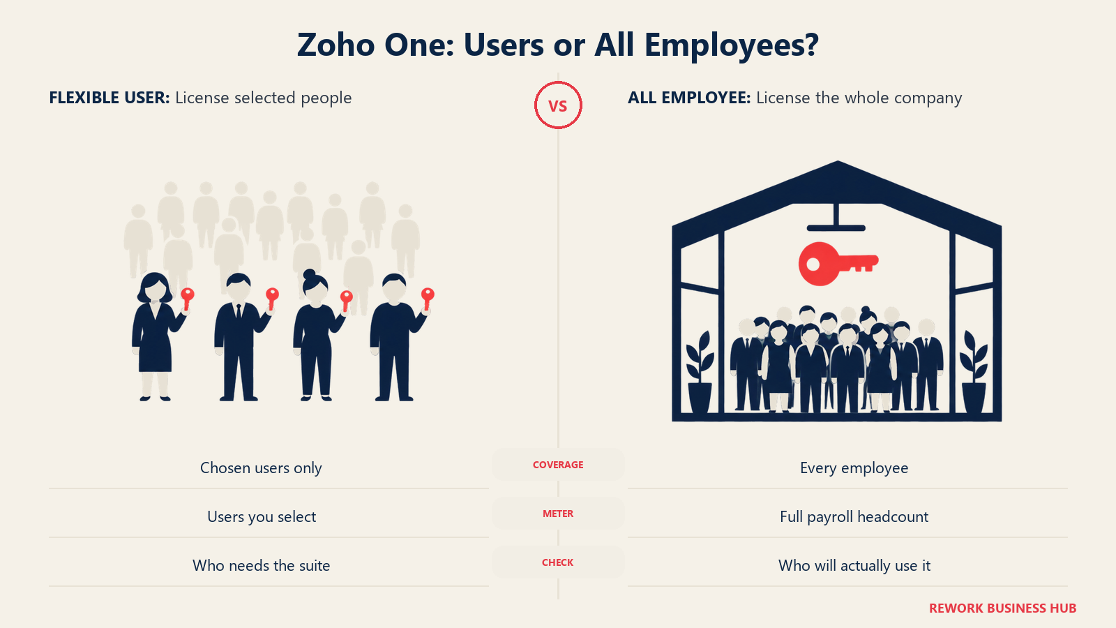 Zoho One: Users or All Employees?: Flexible pricing covers selected users. All Employee pricing requires the full company headcount to be licensed.