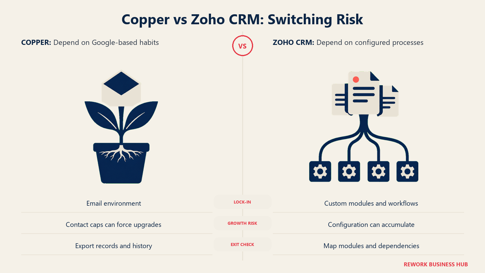 Copper vs Zoho CRM: Switching Risk: Copper depends on Google-based habits. Zoho becomes harder to unwind as custom modules and processes grow.