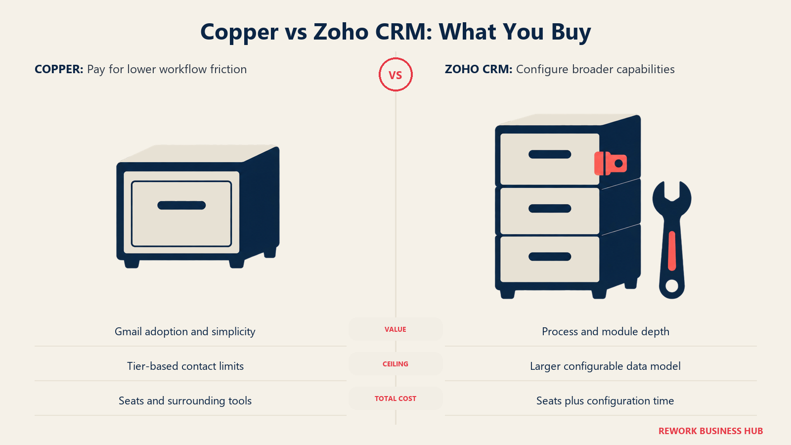Copper vs Zoho CRM: What You Buy: Copper prioritizes simple Gmail adoption. Zoho offers more configuration depth, which needs time and ownership.