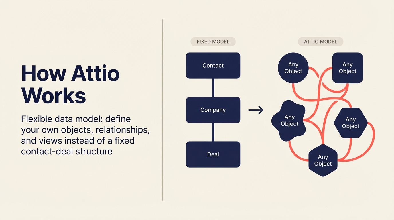 How Attio Works