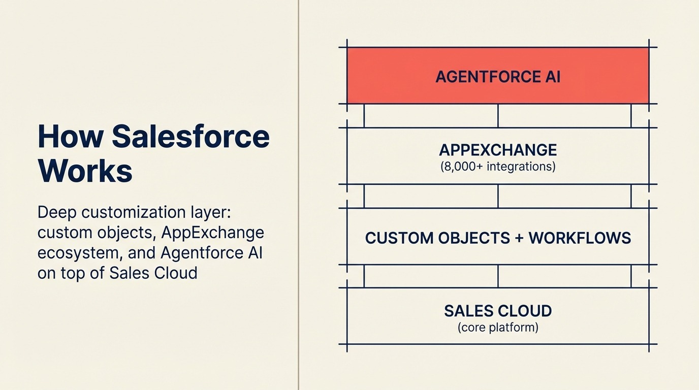 How Salesforce Works