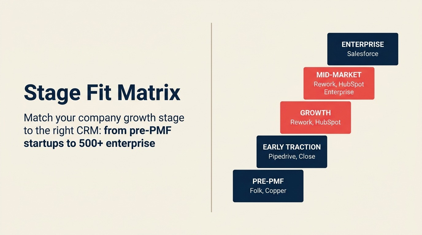 Stage Fit Matrix